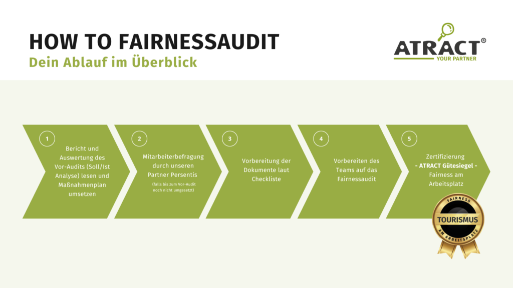 FAIRNESS-Audit-Prozess